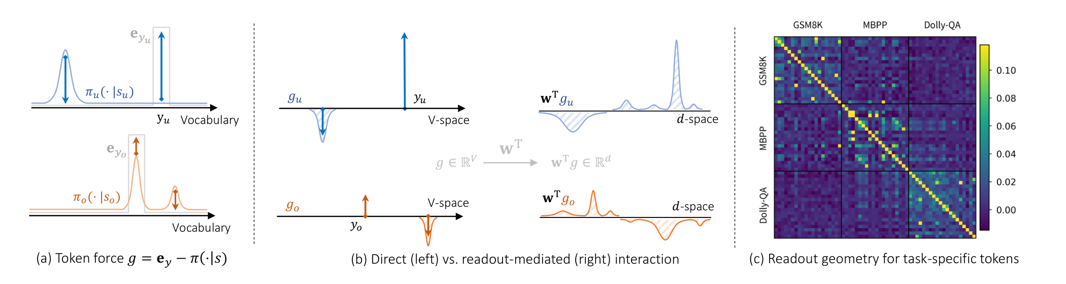 Geometry of CH1 and CH2: token forces, direct vs readout-mediated interaction, and empirical readout geometry.