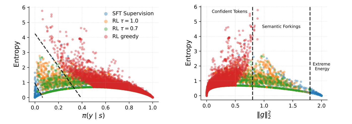 Left: entropy versus target probability, colored by SFT vs. on-policy RL sampling. Right: entropy versus update energy — extreme-energy tokens concentrate in the low-entropy, low-confidence confident-conflict region.