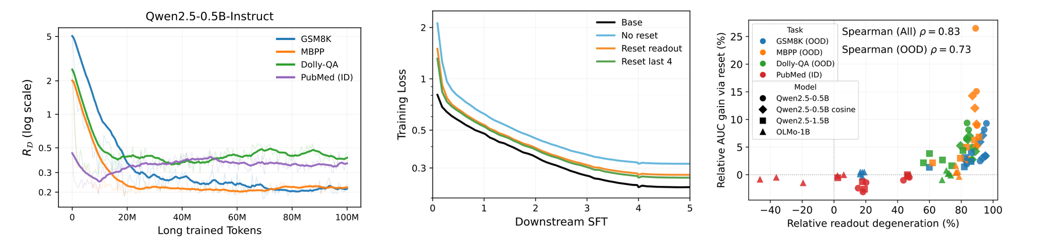 (a) Task-conditioned transmission declines over long-horizon training for out-of-distribution tasks but not an in-distribution probe. (b) Resetting the readout toward its base-model value substantially improves subsequent adaptation. (c) Settings with more pre-adaptation readout degeneration show larger gains from the reset.